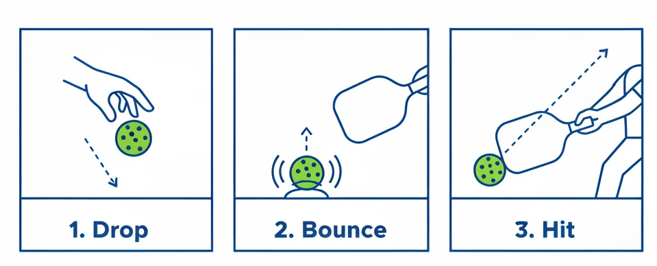 A diagram illustrating the three steps of a legal pickleball drop serve: the drop, the bounce, and the contact.