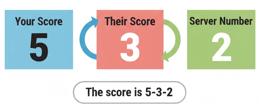 A diagram breaking down the pickleball score call of 4-2-1.