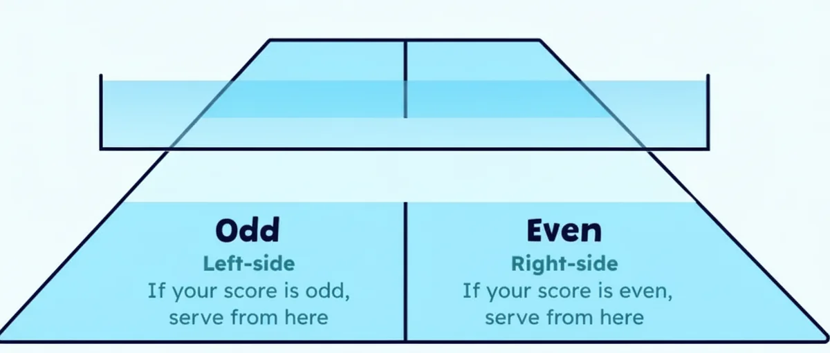 Diagram of a pickleball court showing the correct starting position for a server on the right-hand side.