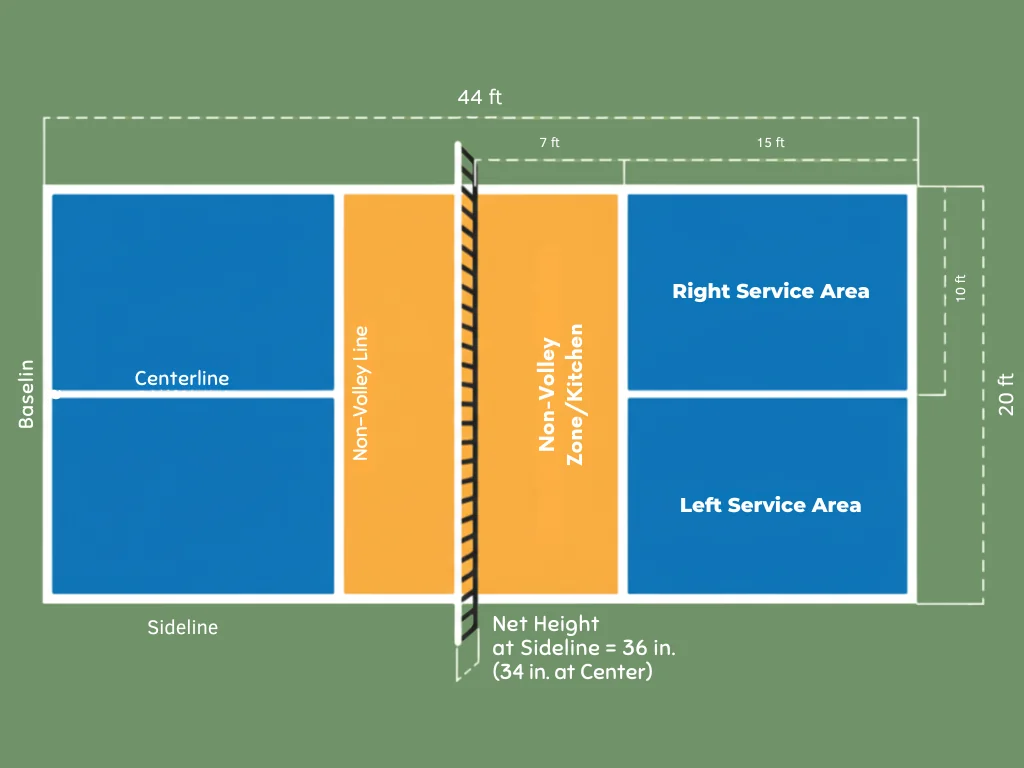 Diagram of a pickleball court layout, showing the dimensions and labeling the baseline, sideline, kitchen, and service areas.